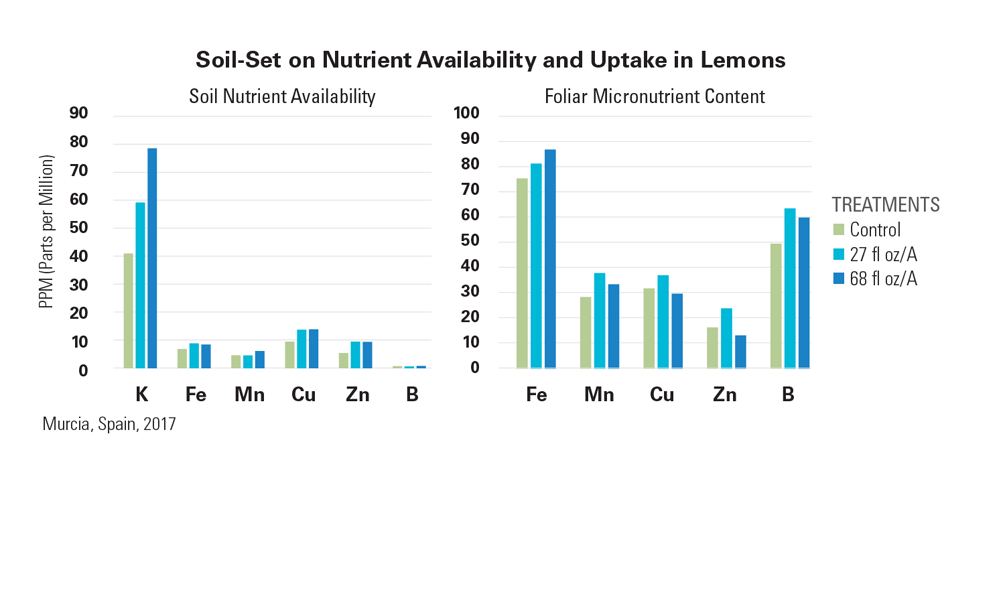 Bar graphs illustrate the effects of three treatments on nutrient availability and uptake in lemons. The left graph shows soil nutrient levels (K, Fe, Mn, Cu, Zn, B) measured in parts per million, while the right graph presents foliar micronutrient content for the same elements. Data collected in Murcia, Spain, 2017.