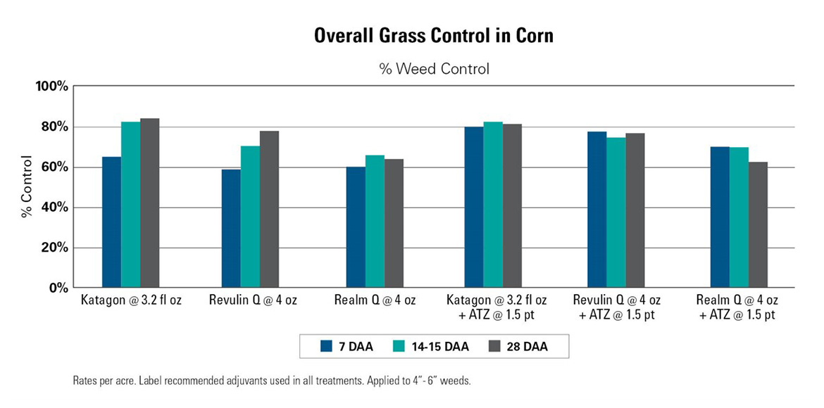 Bar chart displaying overall grass control in corn, showing percentage of weed control for different herbicides (Katagon, Revilon, Realm) applied at various rates (3.21 oz, 4 oz, and 1.5 pt of ATZ) at different days after application (DAA). Control percentages range from 20% to 100%.